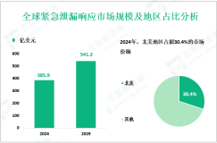2024年全球紧急泄漏响应市场规模为385.9亿美元，北美占30.4%
