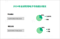 2024年军用电子市场细分：主战坦克市场占比达30%

