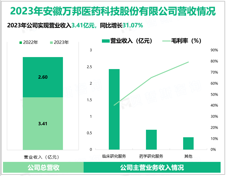 2023年安徽方邦医药科技股份有限公司营收情况