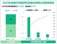 万邦医药促进CRO行业长远发展，其营收在2023年为3.41亿元