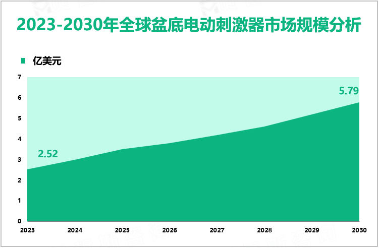 2023-2030年全球盆底电动刺激器市场规模分析