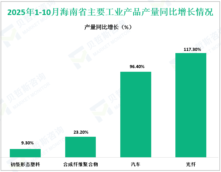2025年1-10月海南省主要工业产品产量同比增长情况
