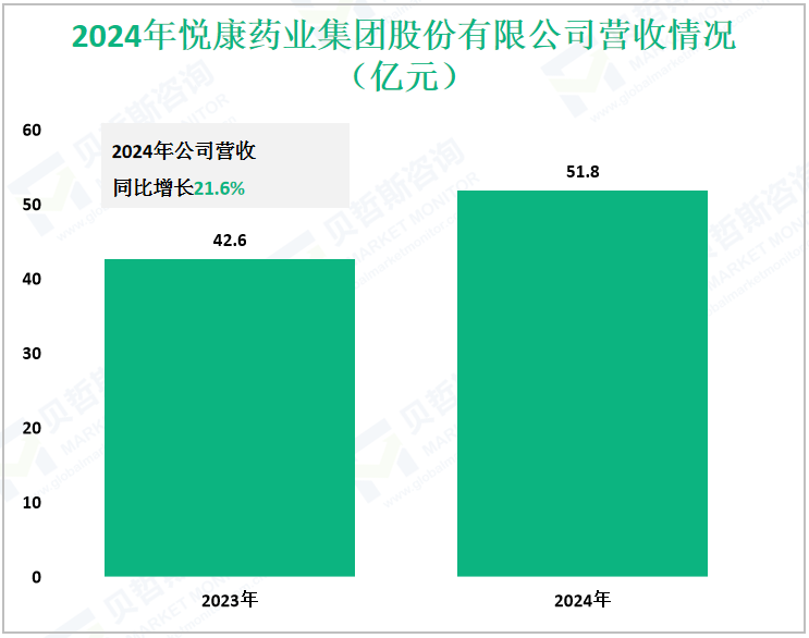 2024年悦康药业集团股份有限公司营收情况（亿元）