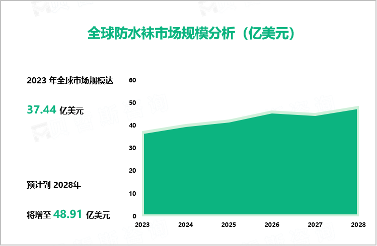 全球防水袜市场规模分析（亿美元）