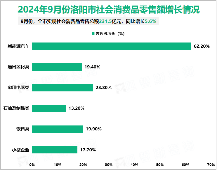 2024年9月份洛阳市社会消费品零售额增长情况