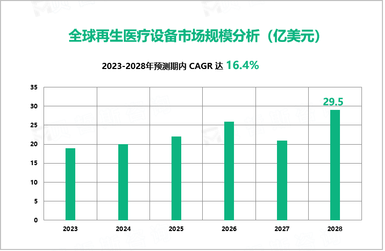 全球再生医疗设备市场规模分析（亿美元）