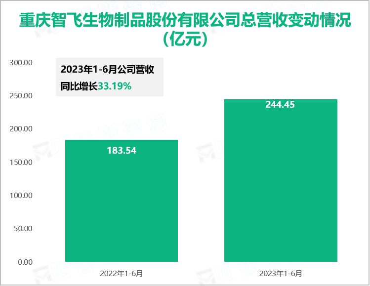 重庆智飞生物制品股份有限公司总营收变动情况（亿元）