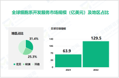 2024年细胞系开发服务区域分布：北美市场占比达31.4%

