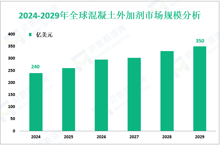 2024-2029年全球混凝土外加剂市场规模分析