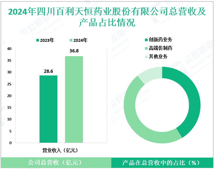2024年四川百利天恒药业股份有限公司总营收及产品占比情况