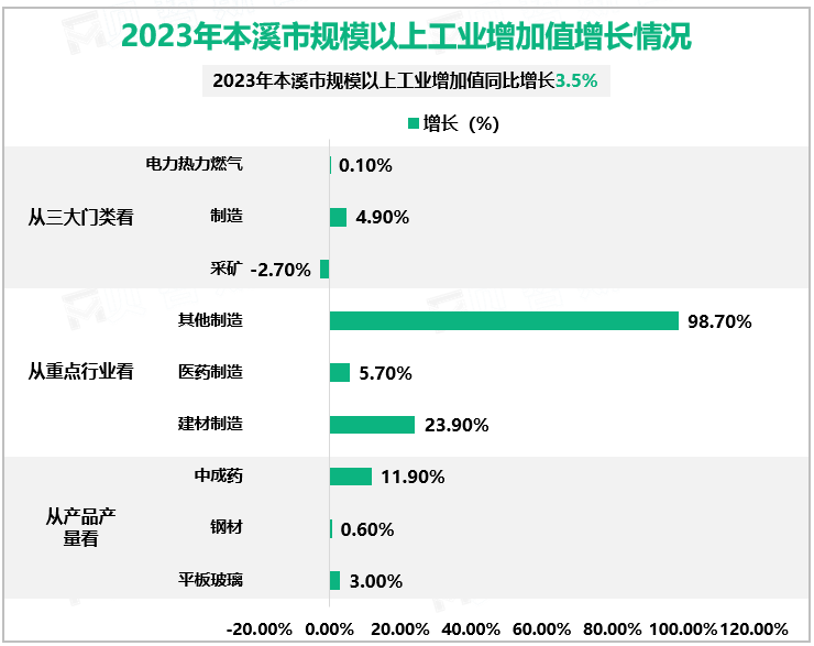 2023年本溪市规模以上工业增加值增长情况