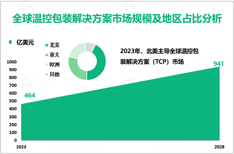 全球温控包装解决方案市场规模及地区占比分析