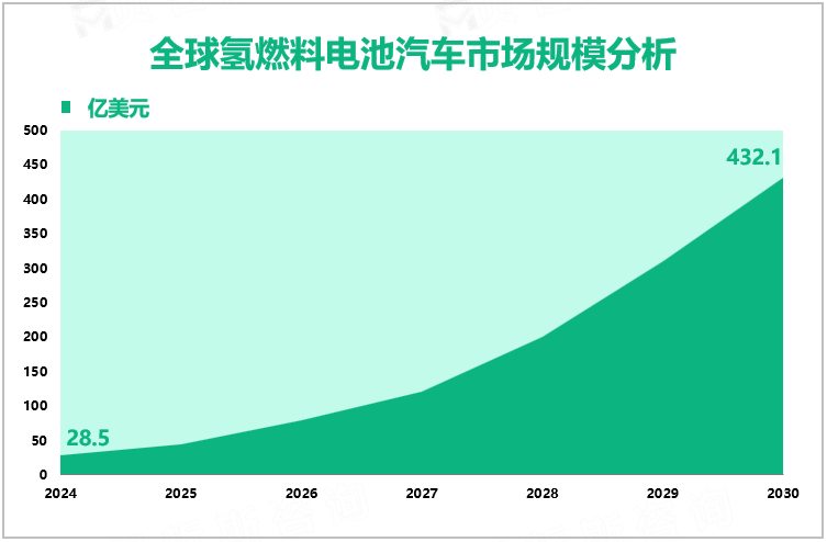 全球氢燃料电池汽车市场规模分析