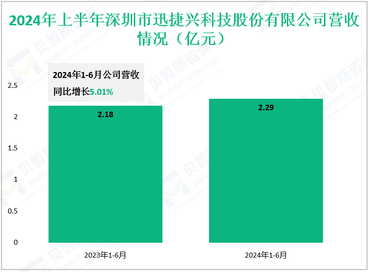 2024年上半年深圳市迅捷兴科技股份有限公司营收情况（亿元）