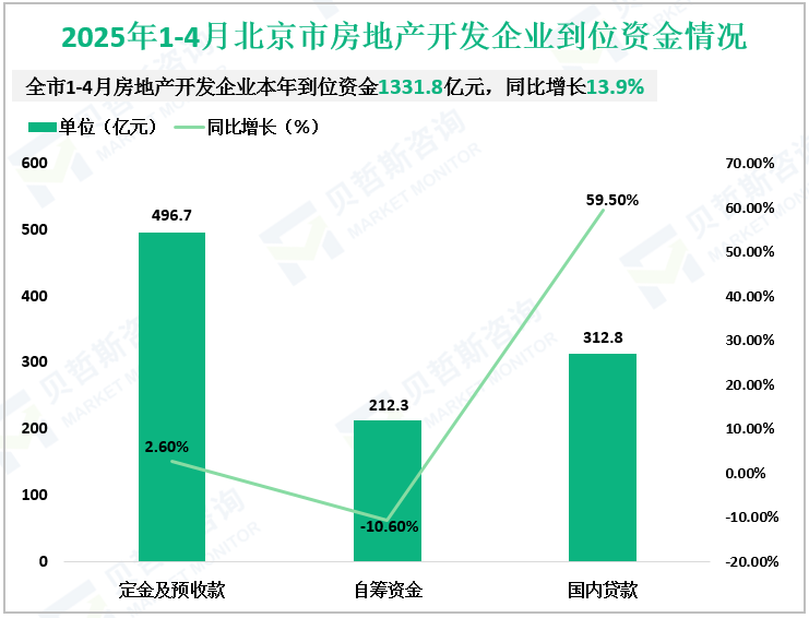 2025年1-4月北京市房地产开发企业到位资金情况