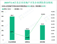 2025年1-4月北京市房地产开发企业房屋新开工面积375.3万平方米，同比增长20%