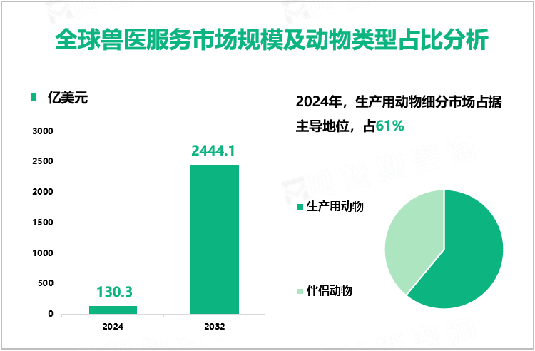 全球兽医服务市场规模及动物类型占比分析