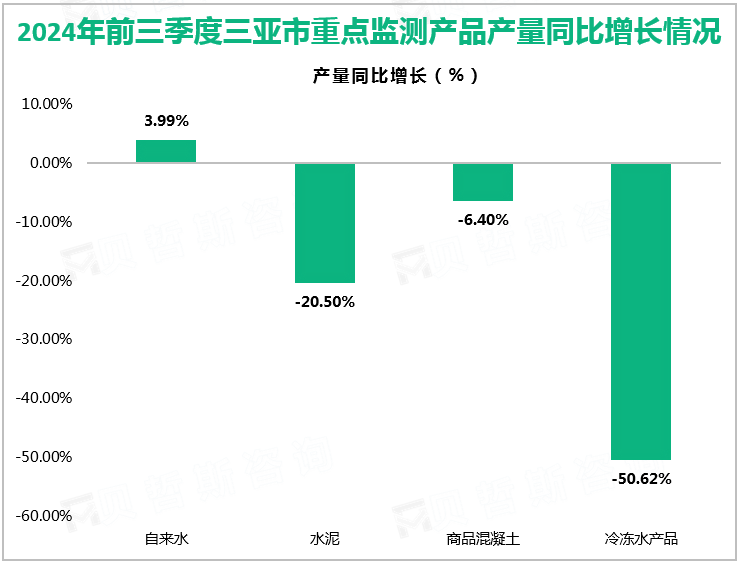 2024年前三季度三亚市重点监测产品产量同比增长情况