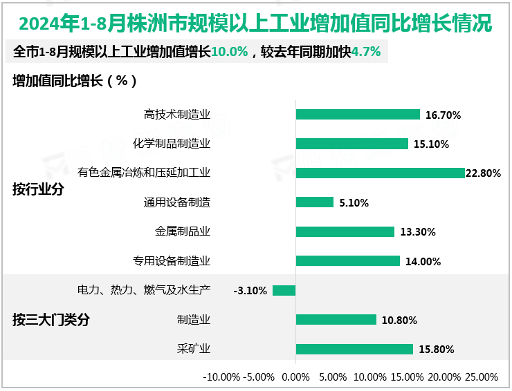 2024年1-8月株洲市规模以上工业增加值同比增长情况