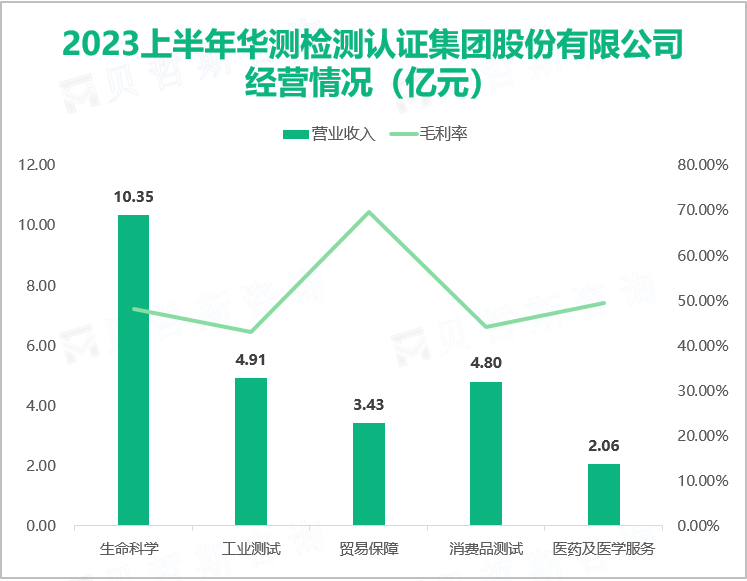 2023上半年华测检测认证集团股份有限公司 经营情况（亿元）