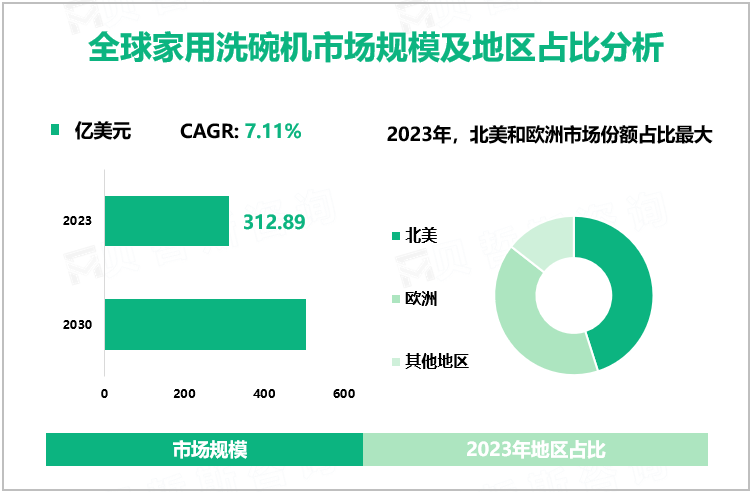 全球家用洗碗机市场规模及地区占比分析