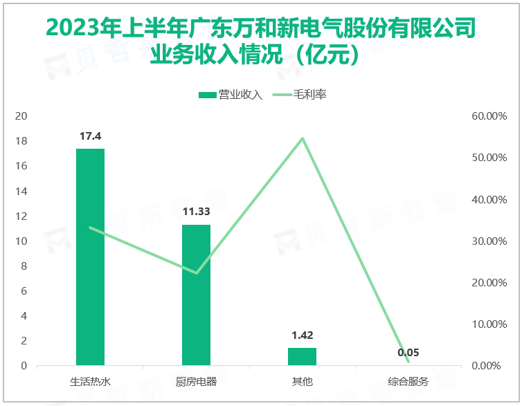 2023年上半年广东万和新电气股份有限公司 业务收入情况（亿元）