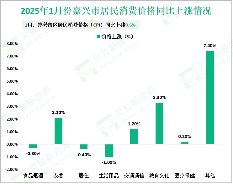 2025年1月份嘉兴市居民消费价格同比上涨情况