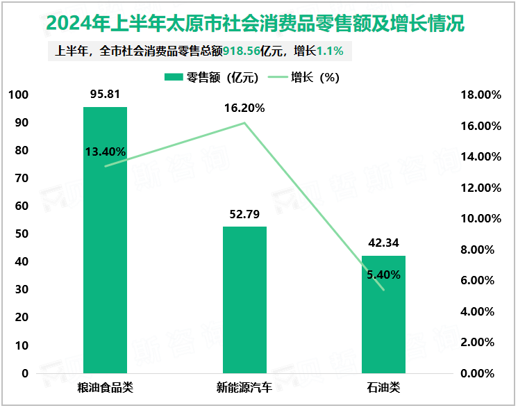 2024年上半年太原市社会消费品零售额及增长情况