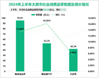 2024年上半年太原市固定资产投资下降2.9%