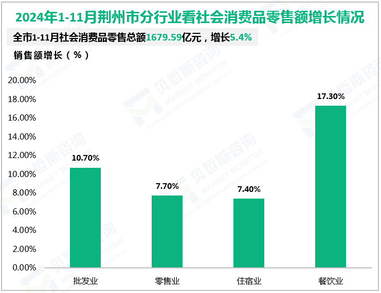 2024年1-11月荆州市分行业看社会消费品零售额增长情况
