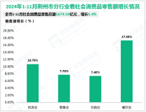 2024年1-11月荆州市规模以上工业增加值同比增长12.6%