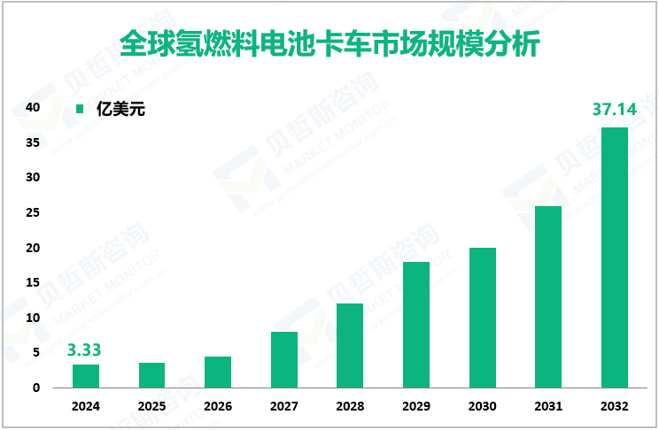 全球氢燃料电池卡车市场规模分析