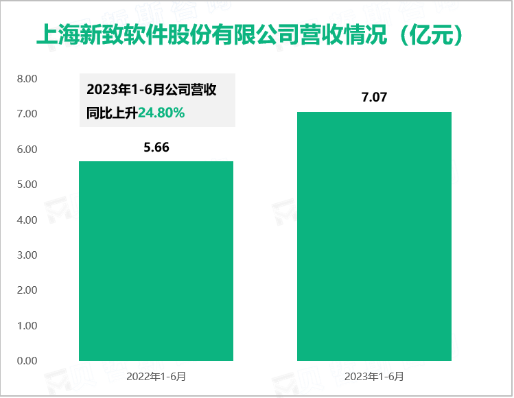 上海新致软件股份有限公司营收情况（亿元）