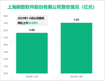 新致软件是国内领先的软件服务提供商，最终营收在2023上半年达到7.07亿元

