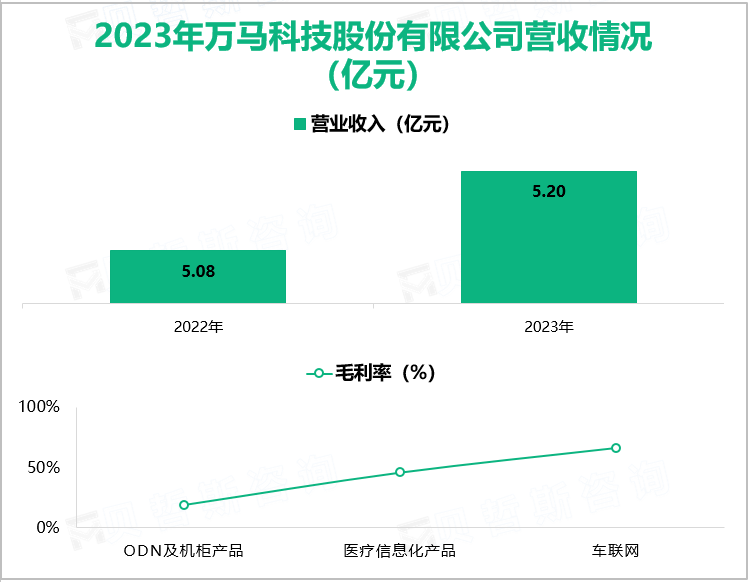 2023年万马科技股份有限公司营收情况(亿元)