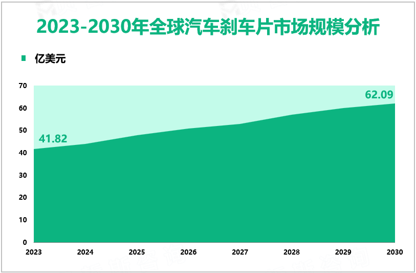 2023-2030年全球汽车刹车片市场规模分析