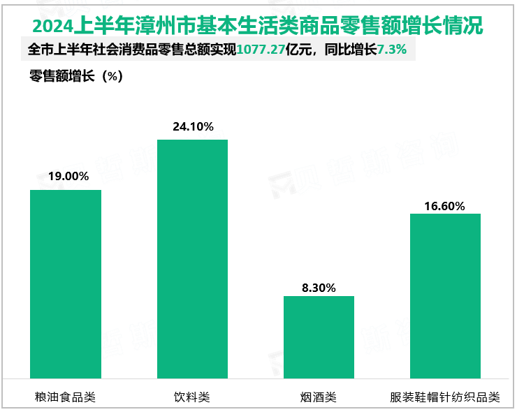 2024上半年漳州市基本生活类商品零售额增长情况