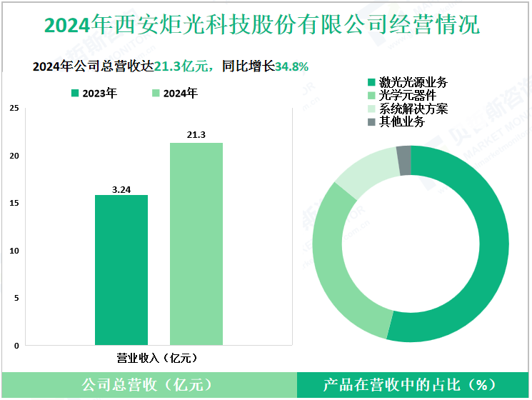 2024年西安炬光科技股份有限公司经营情况