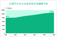 汽车动力总成系统发展概况：2024年全球市场规模为8040亿美元