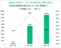 2024年郑州市地区生产总值（GDP）14532.1亿元，同比增长5.7%