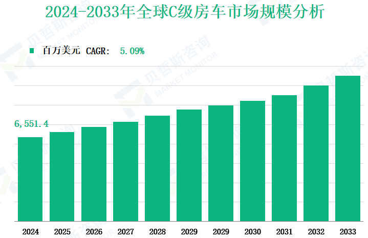 2024-2033年全球C级房车市场规模分析