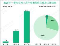 2025年一季度克孜勒苏柯尔克孜州实现地区生产总值53.25亿元，同比增长8.7%
