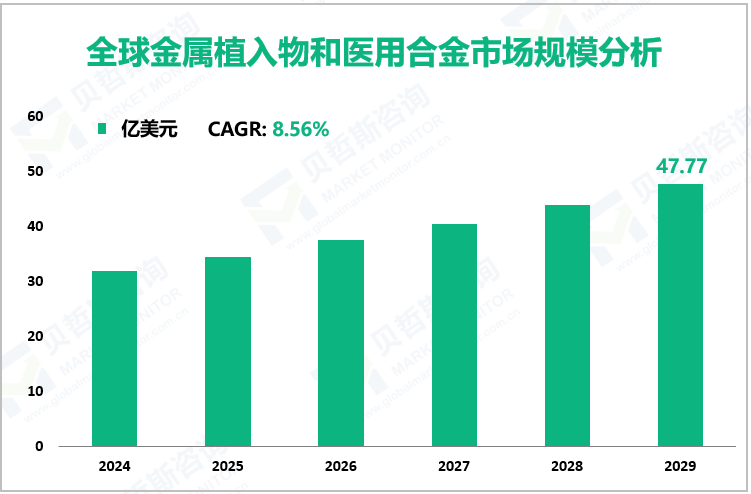 全球金属植入物和医用合金市场规模分析