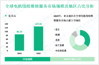 电机绕组维修服务市场调研：预计到2032年全球市场规模将增至127.81亿美元