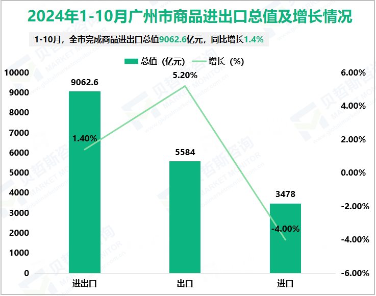 2024年1-10月广州市商品进出口总值及增长情况