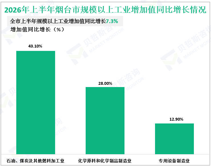 2026年上半年烟台市规模以上工业增加值同比增长情况
