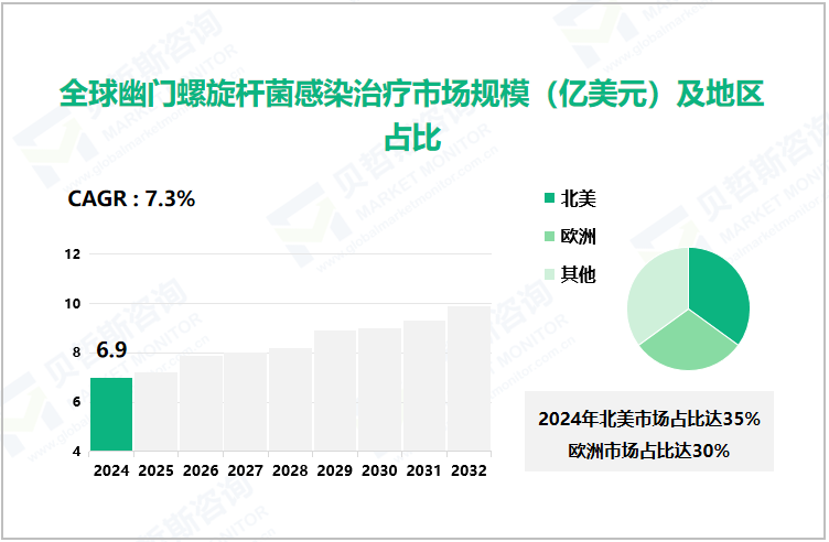 全球幽门螺旋杆菌感染治疗市场规模（亿美元）及地区占比