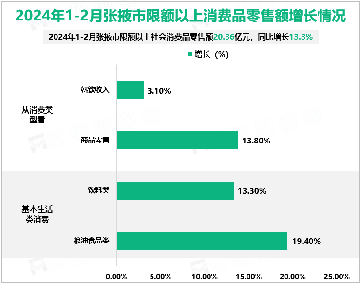 2024年1-2月张掖市限额以上消费品零售额增长情况