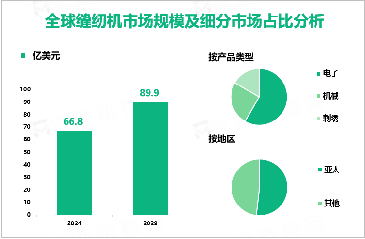 全球缝纫机市场规模及细分市场占比分析