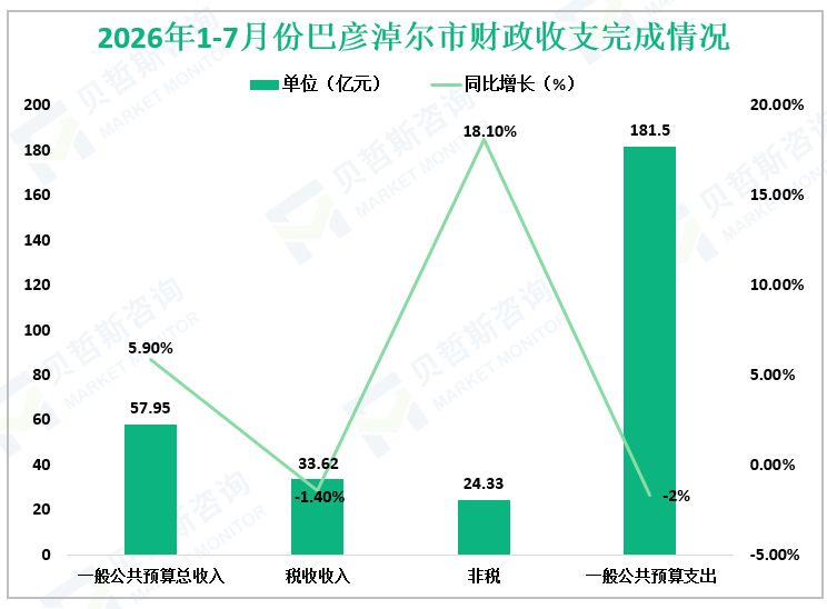 2026年1-7月份巴彦淖尔市财政收支完成情况